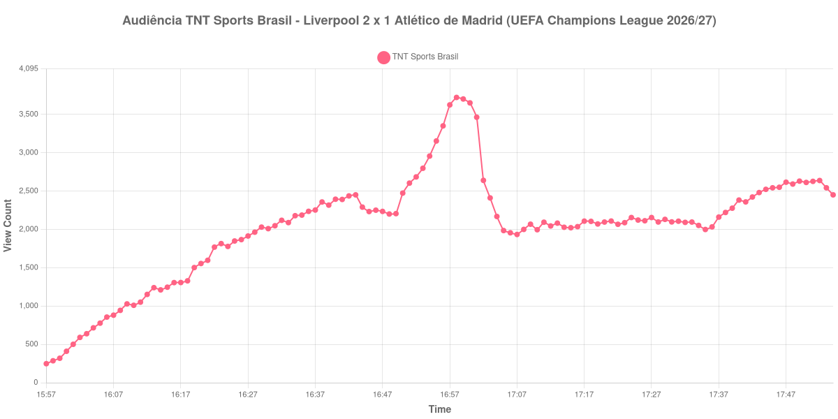 Gráfico de Audiência
