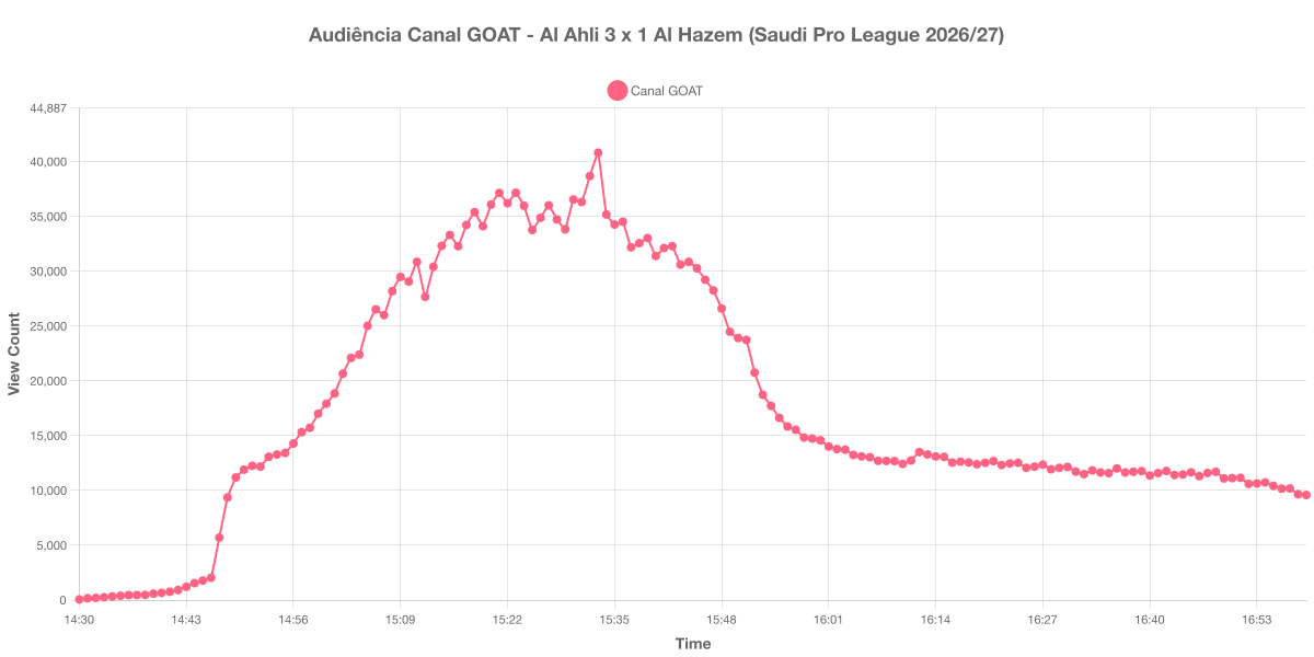 Gráfico de Audiência