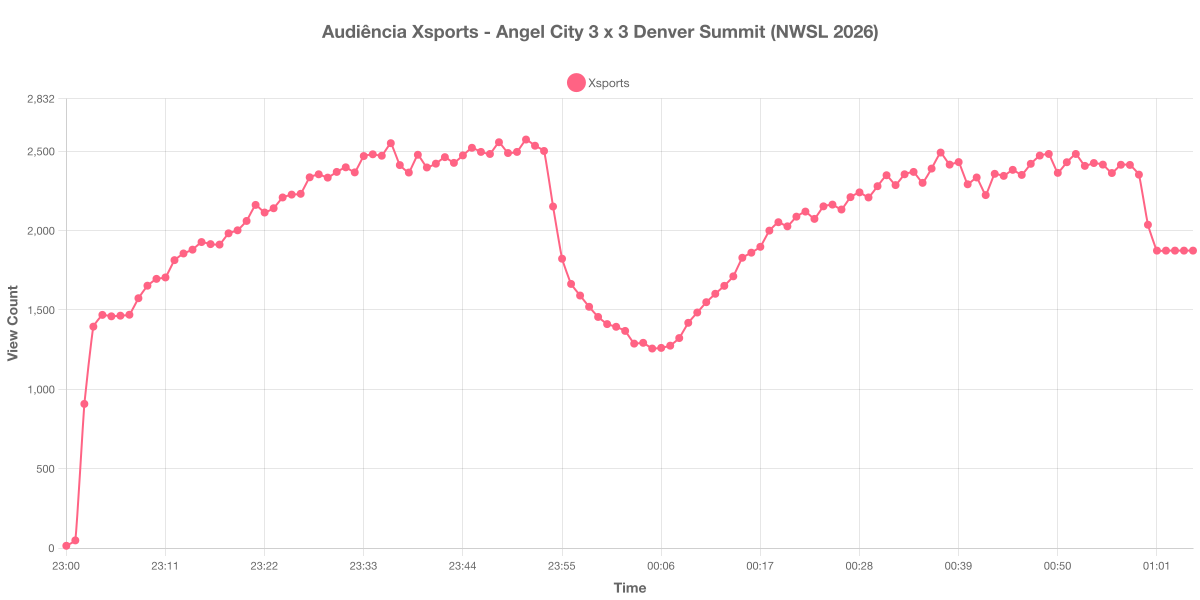 Gráfico de Audiência