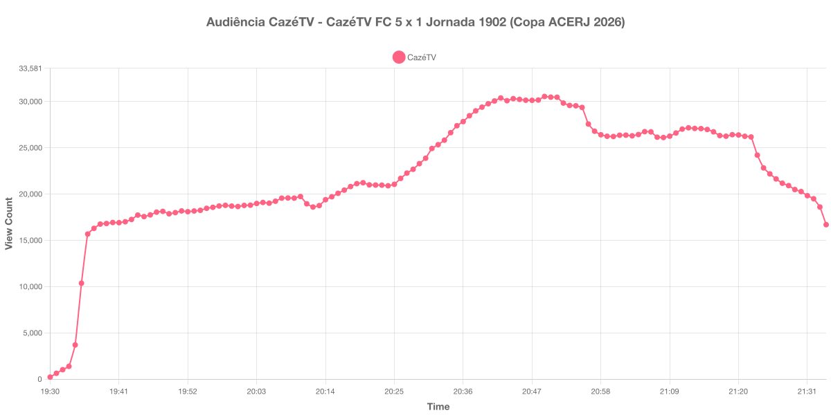 Gráfico de Audiência