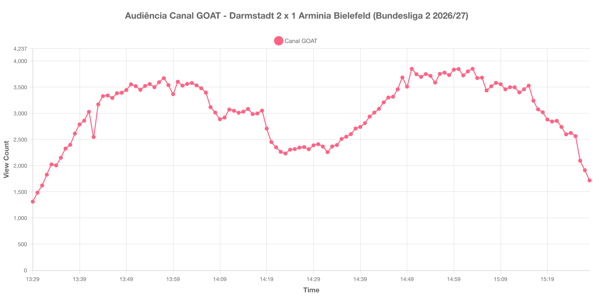 Gráfico de Audiência