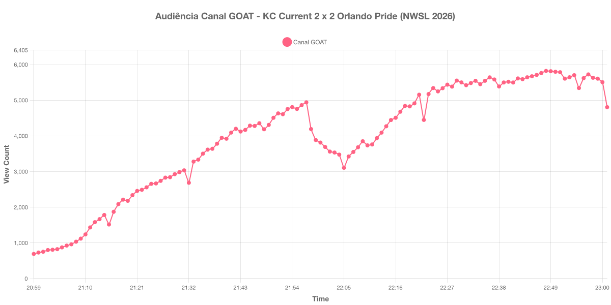 Gráfico de Audiência
