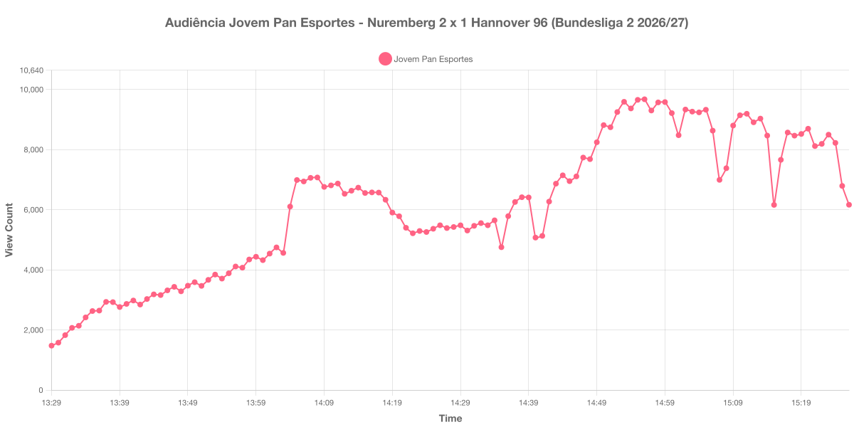 Gráfico de Audiência