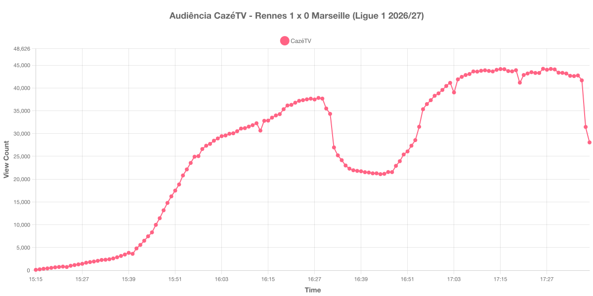 Gráfico de Audiência