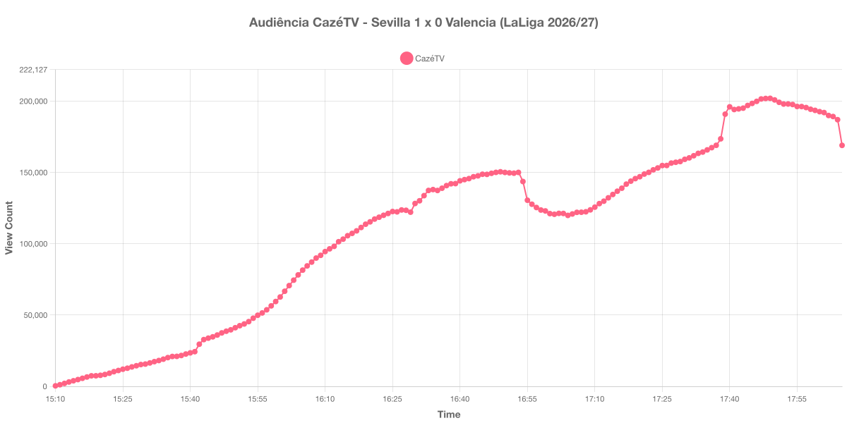 Gráfico de Audiência