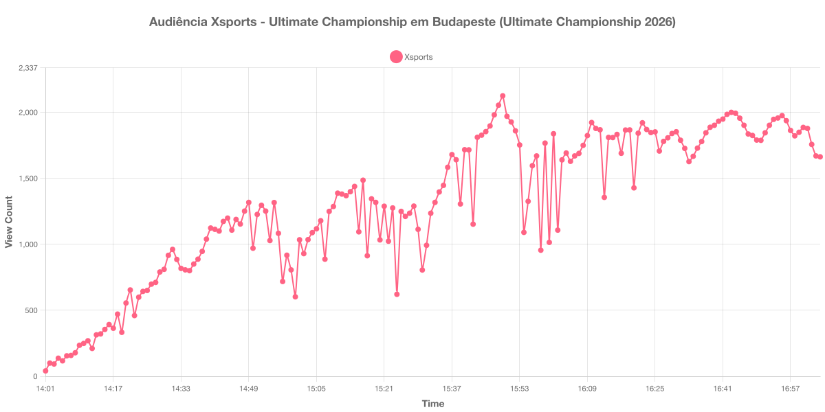 Gráfico de Audiência