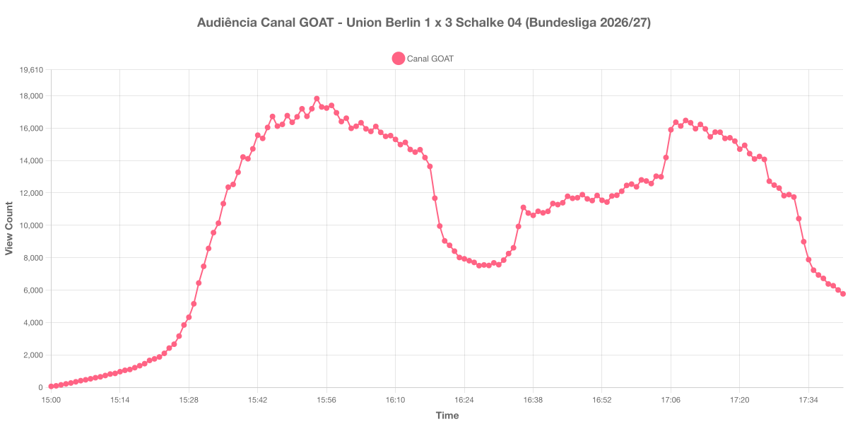 Gráfico de Audiência