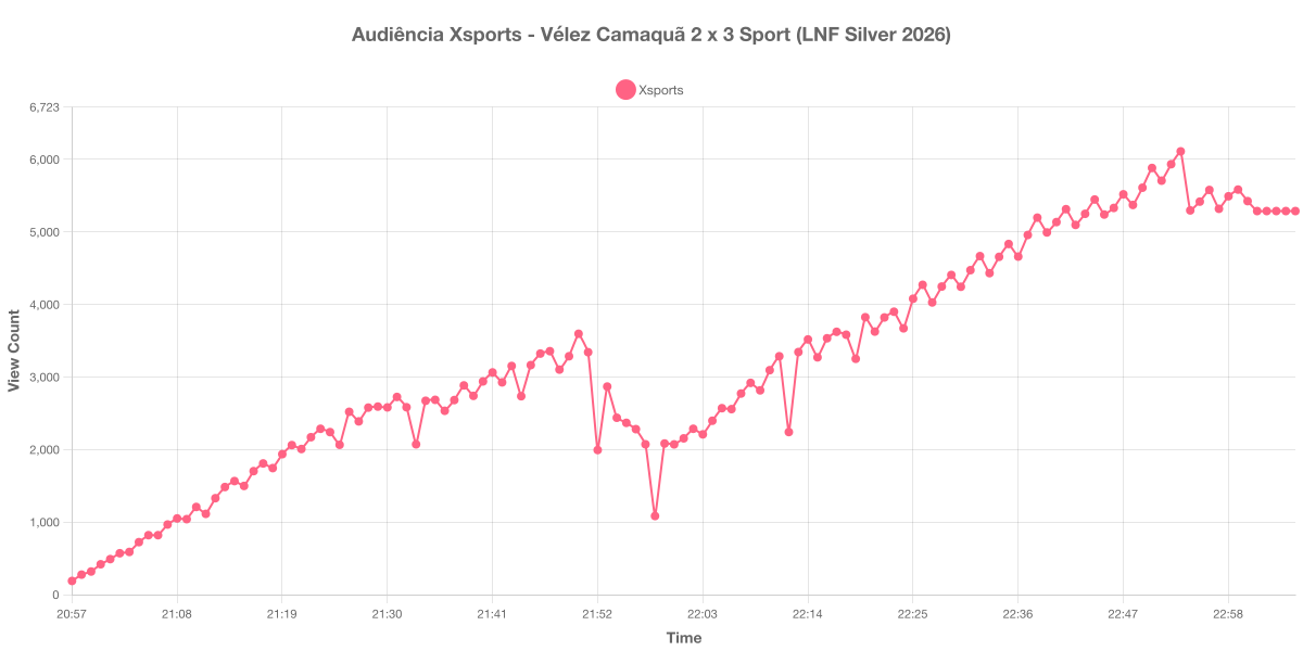 Gráfico de Audiência