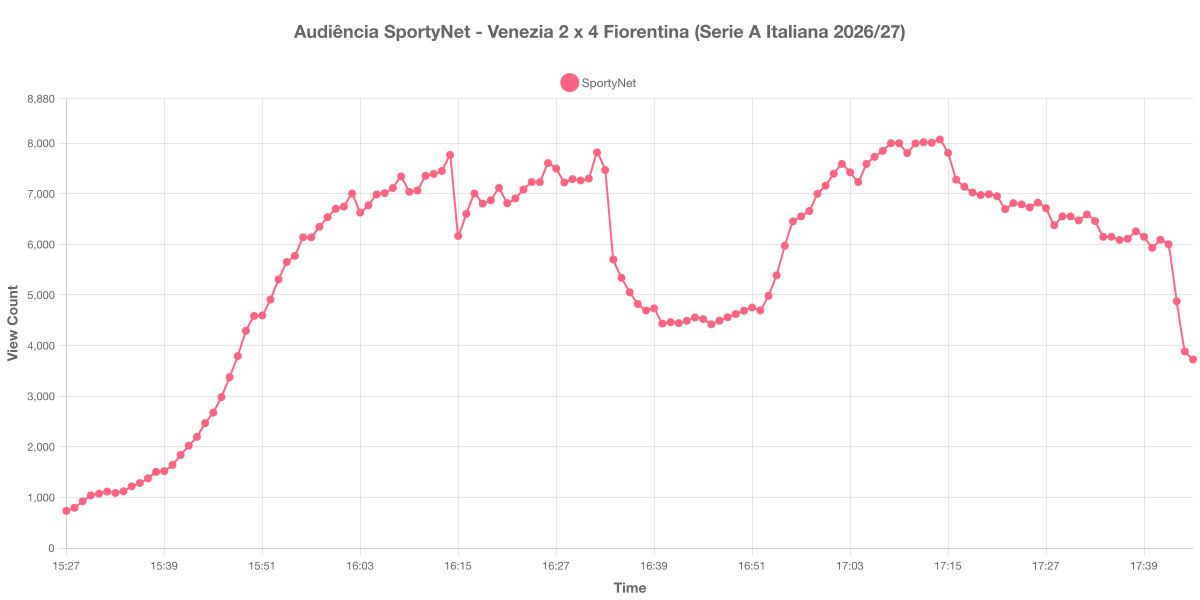 Gráfico de Audiência
