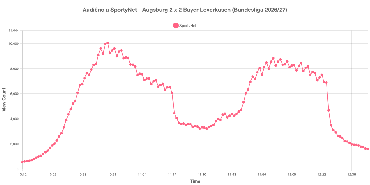 Gráfico de Audiência
