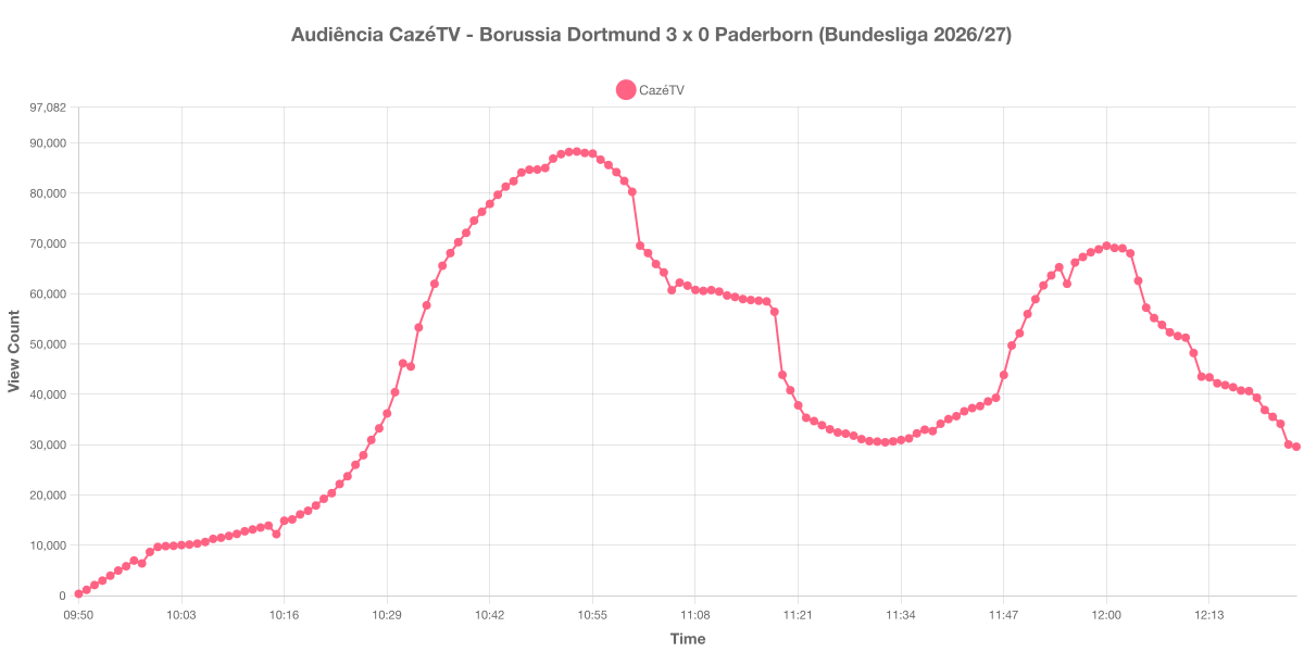 Gráfico de Audiência