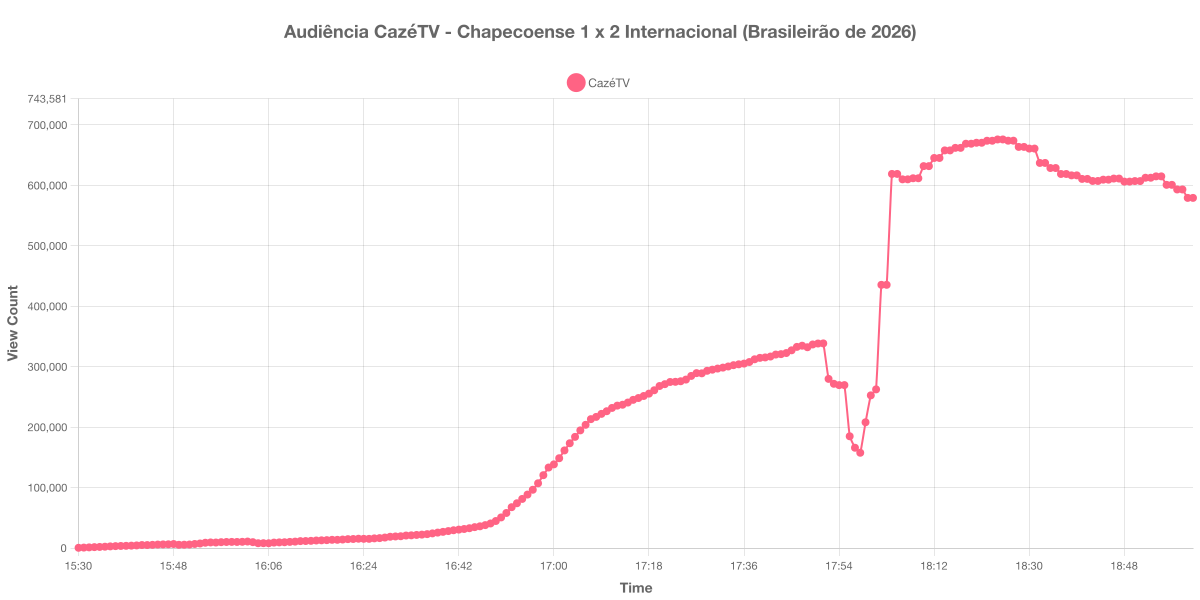 Gráfico de Audiência