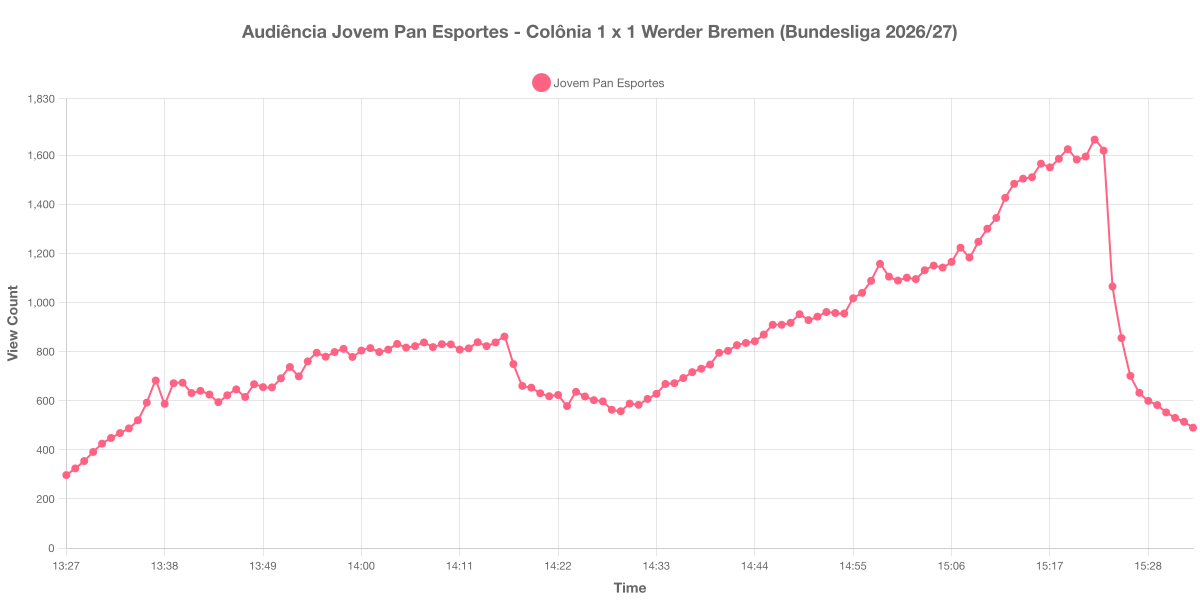 Gráfico de Audiência