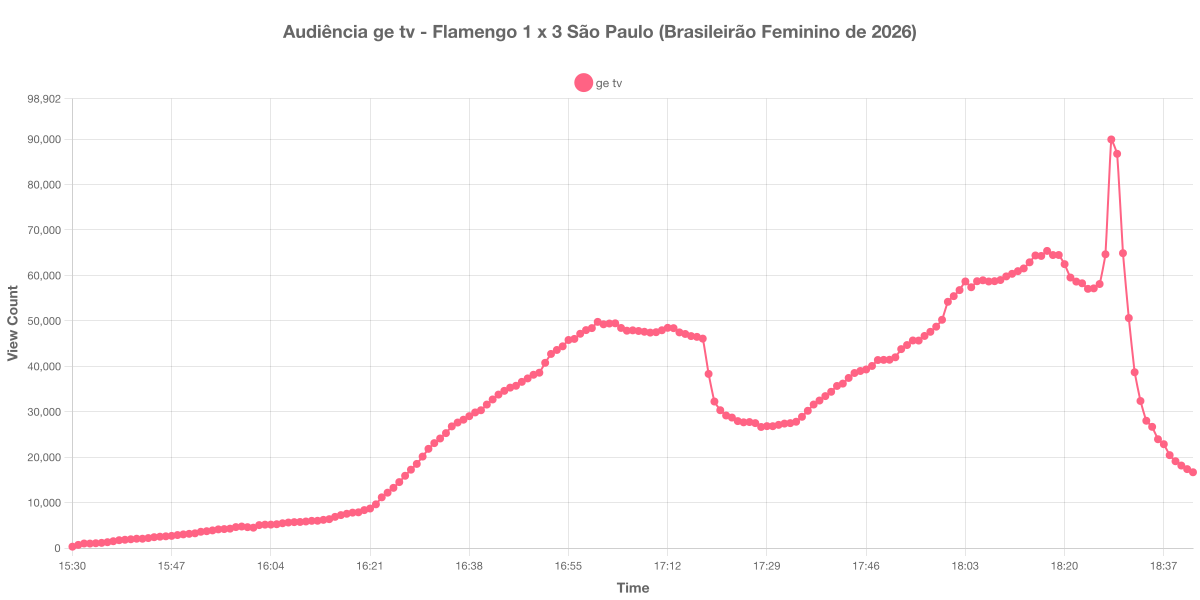 Gráfico de Audiência