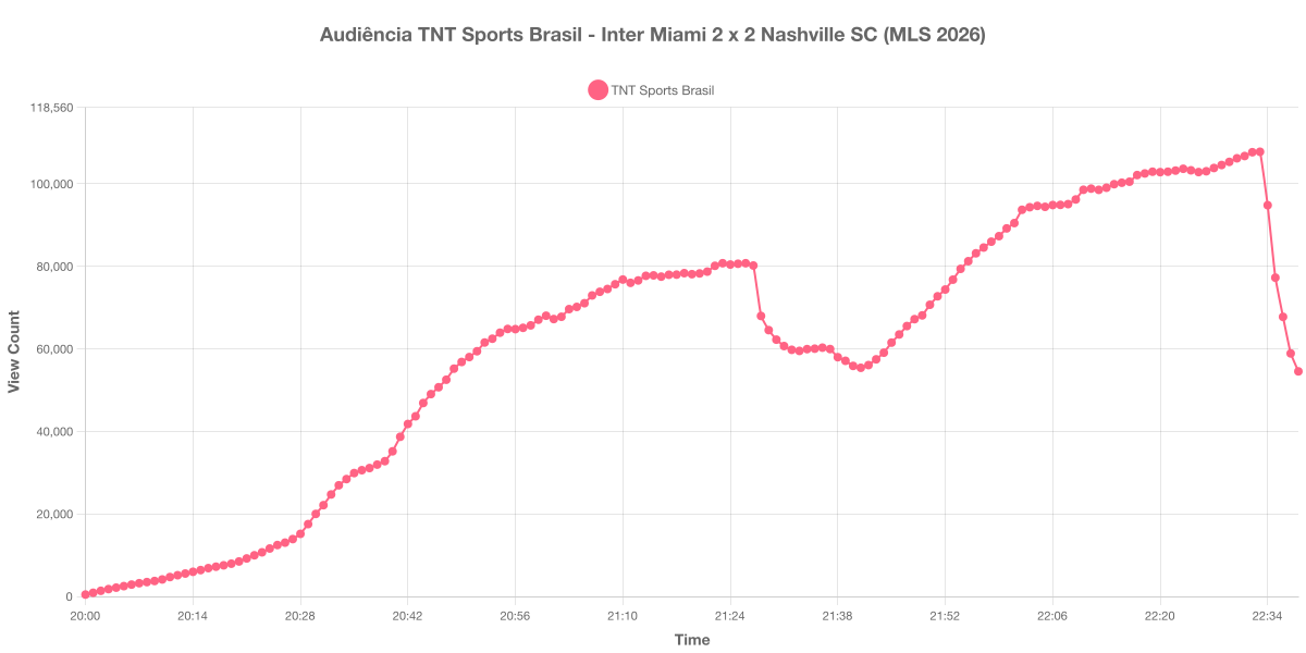 Gráfico de Audiência