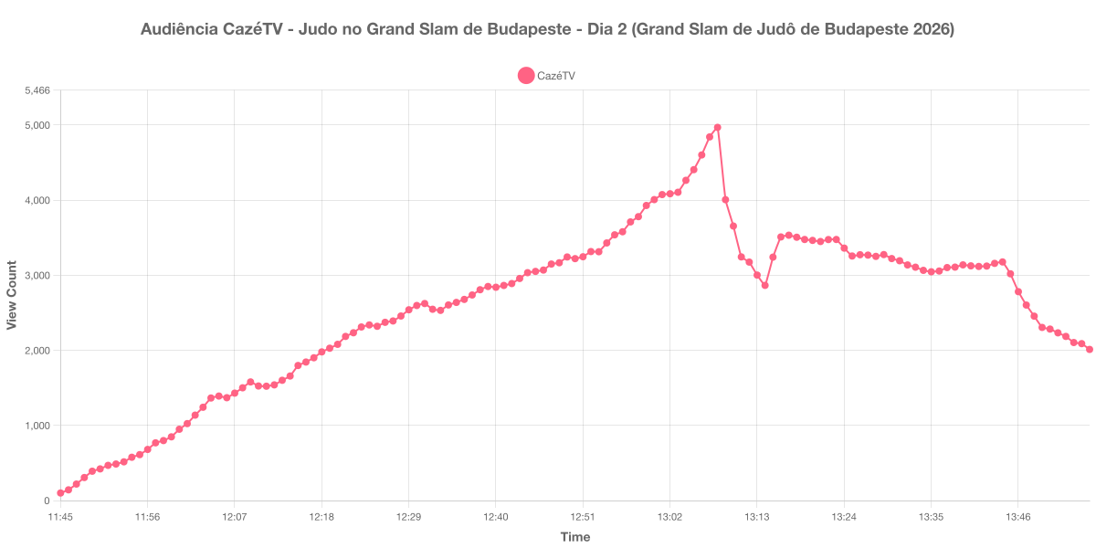 Gráfico de Audiência