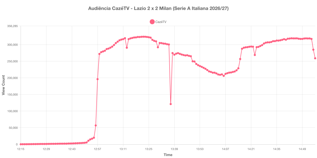 Gráfico de Audiência