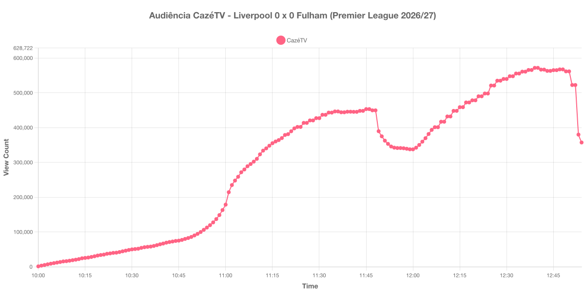 Gráfico de Audiência