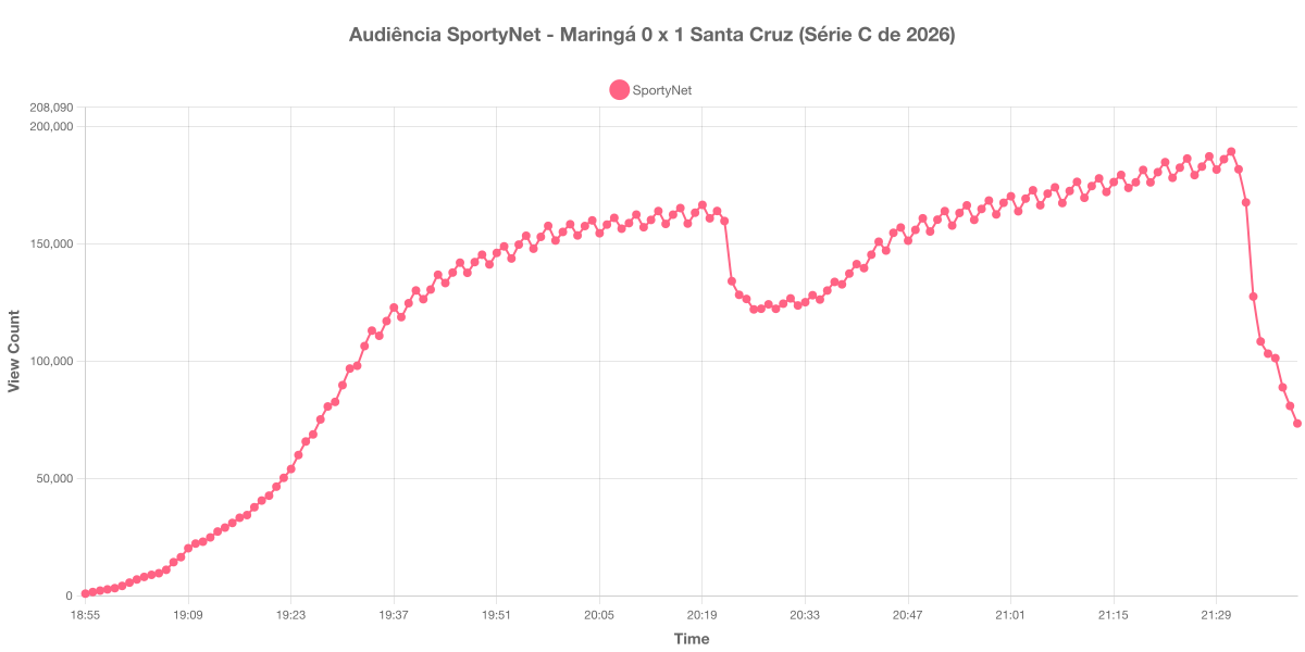 Gráfico de Audiência
