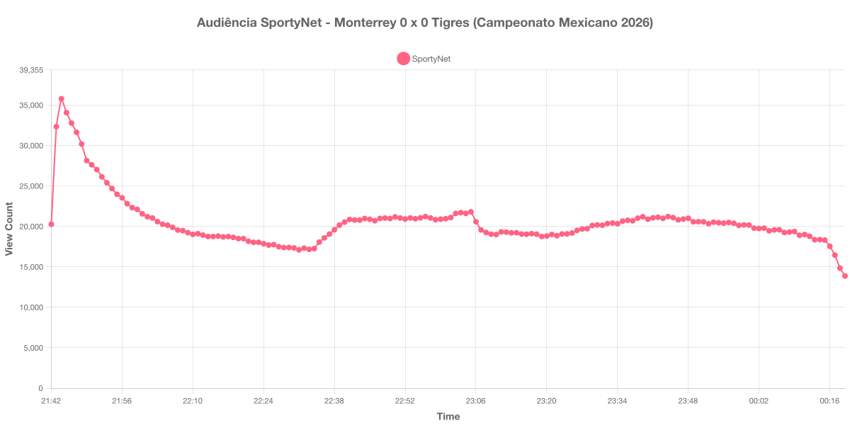 Gráfico de Audiência