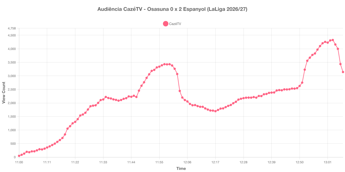 Gráfico de Audiência