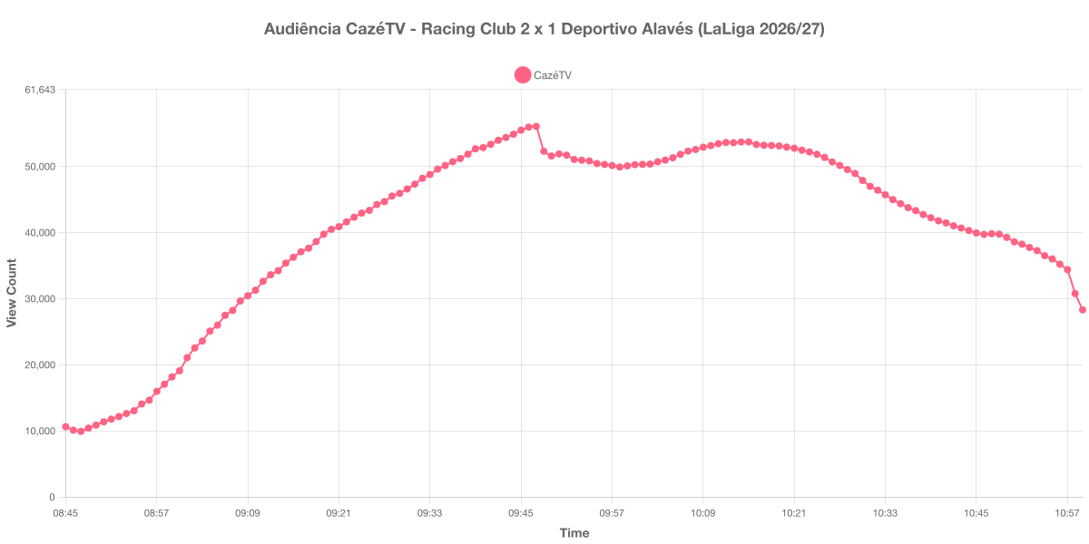 Gráfico de Audiência