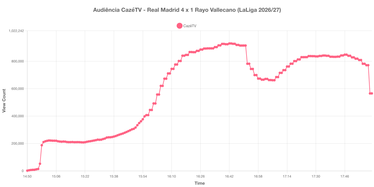 Gráfico de Audiência