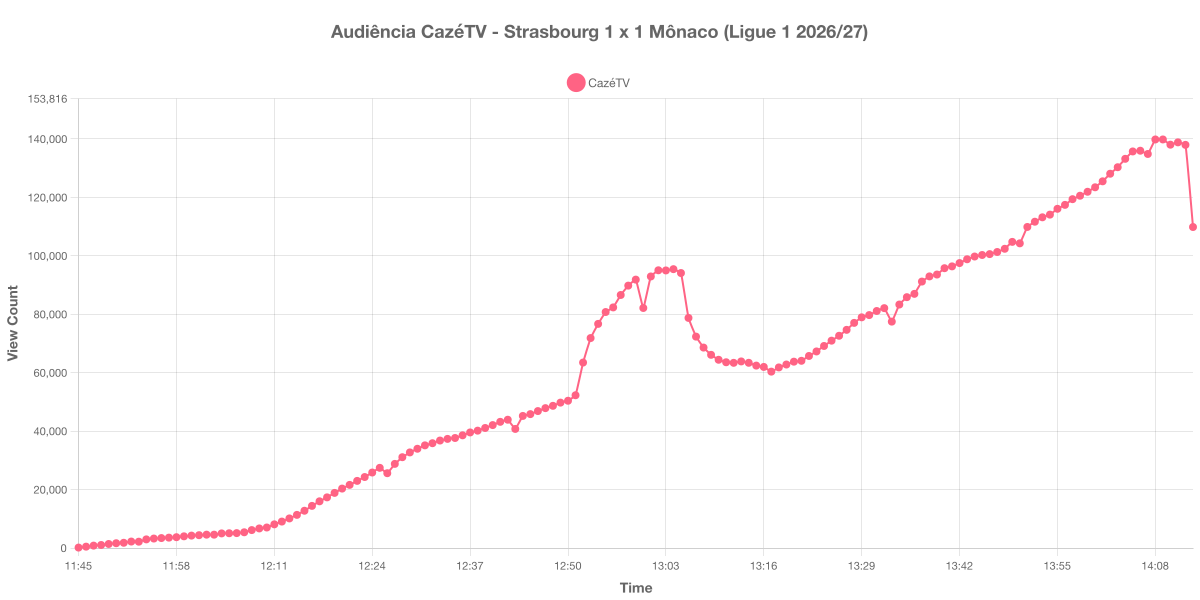 Gráfico de Audiência
