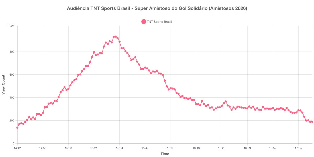Gráfico de Audiência