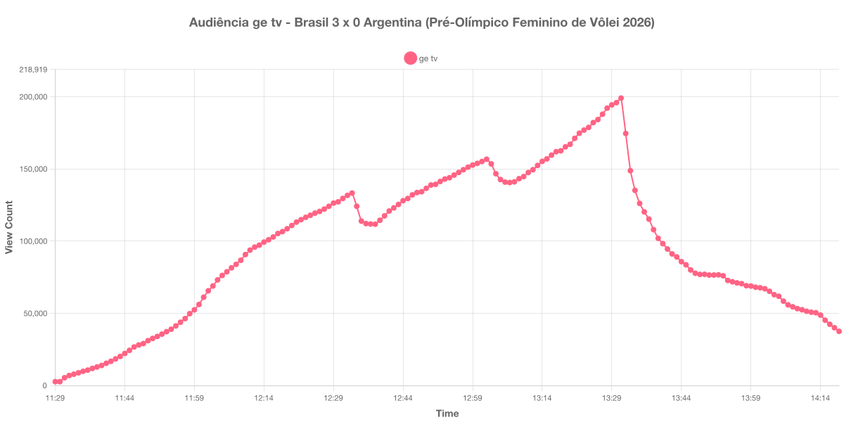 Gráfico de Audiência