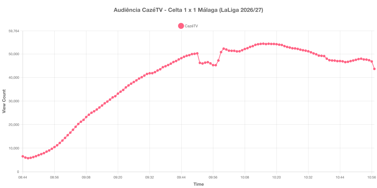 Gráfico de Audiência