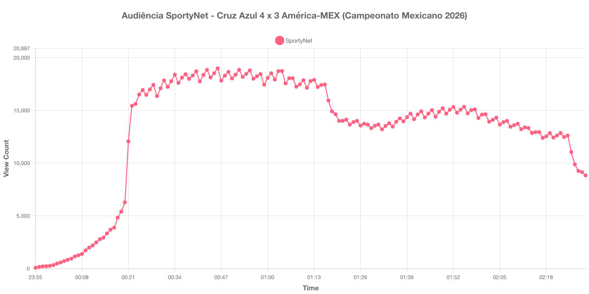 Gráfico de Audiência