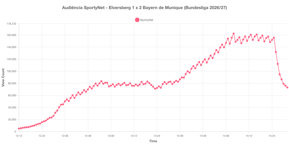 Gráfico de Audiência