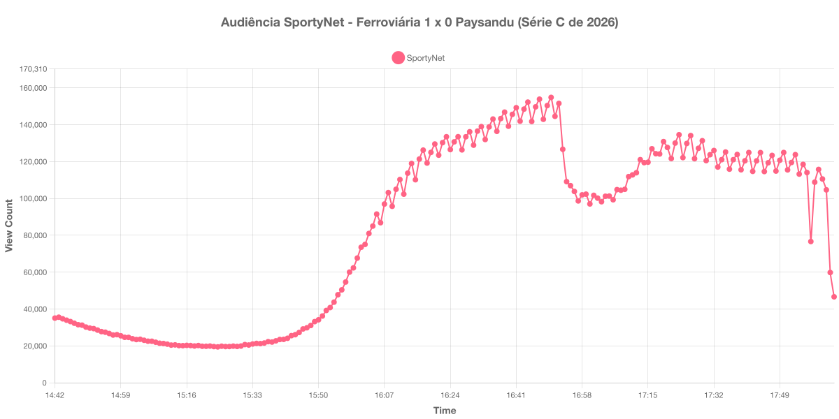 Gráfico de Audiência