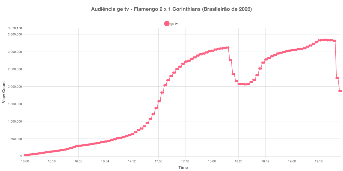 Gráfico de Audiência