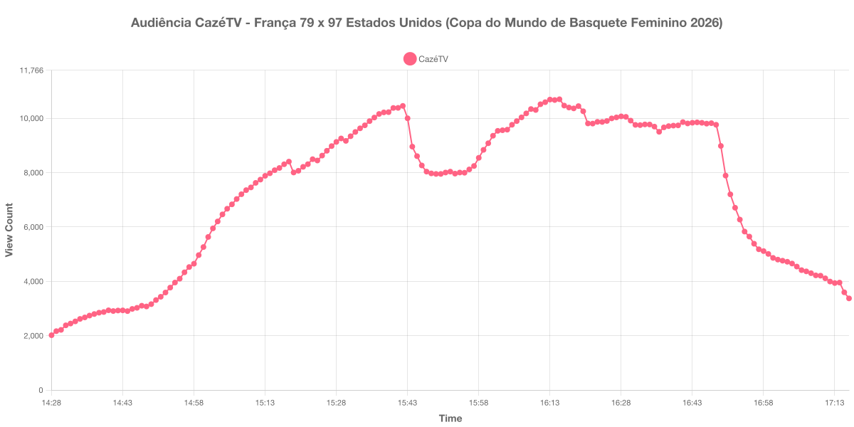 Gráfico de Audiência