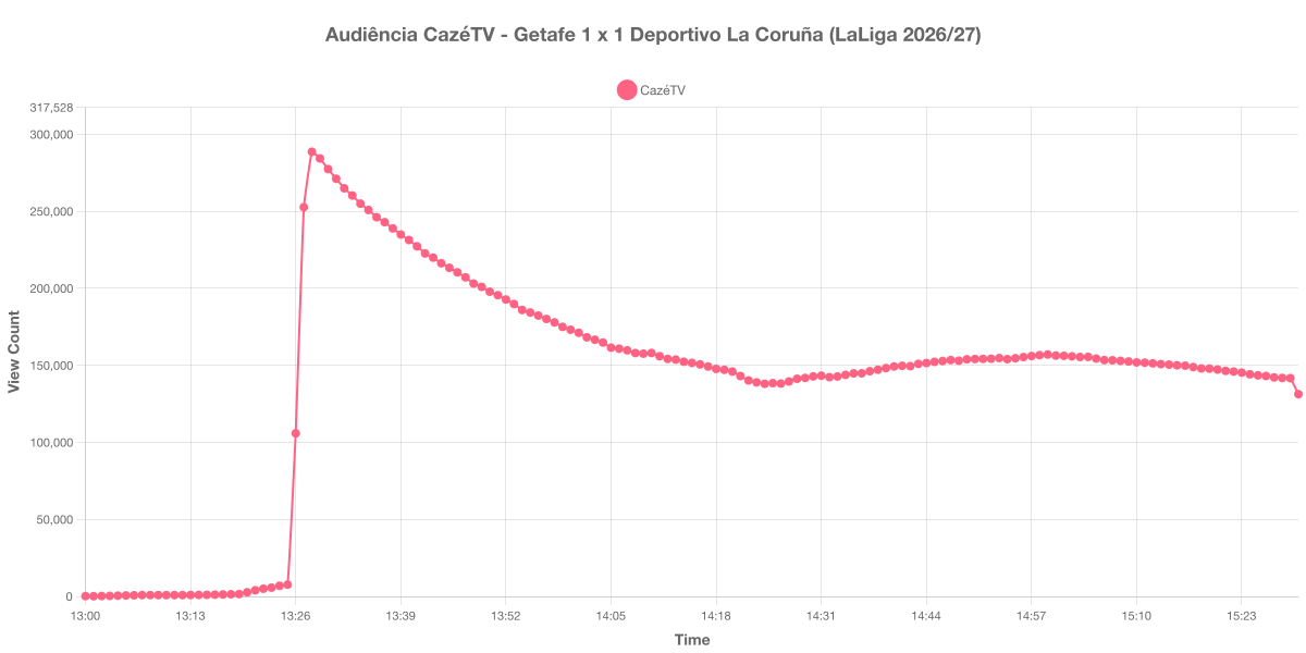 Gráfico de Audiência