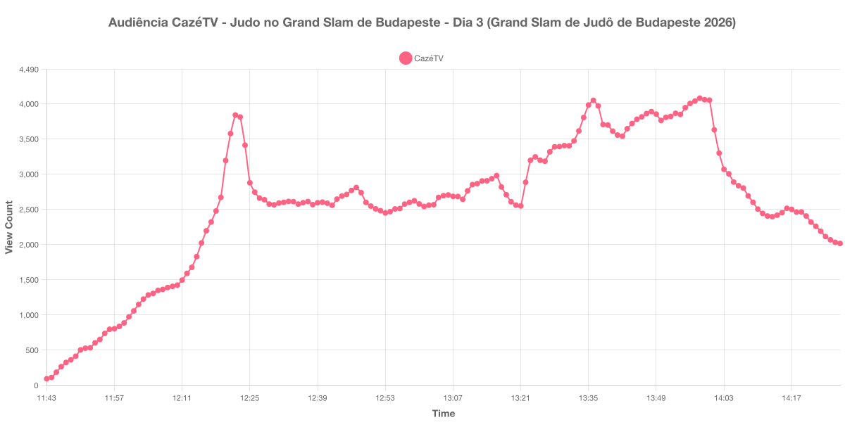 Gráfico de Audiência