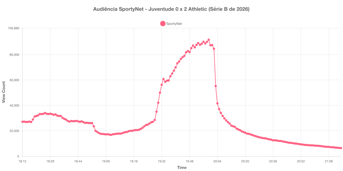 Gráfico de Audiência