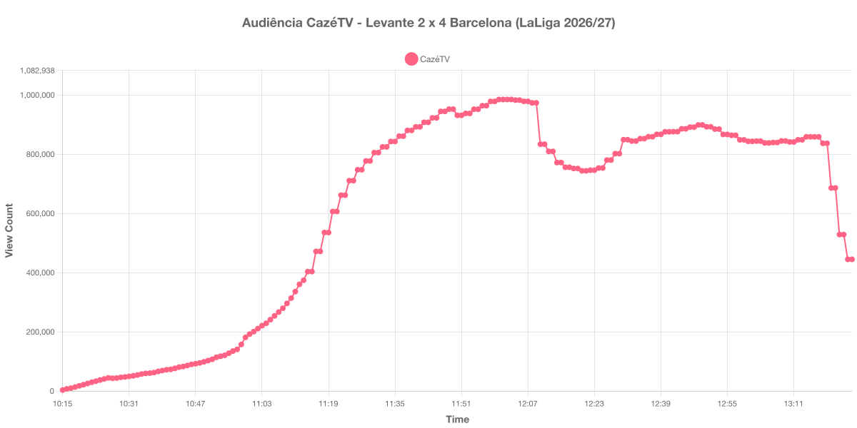Gráfico de Audiência