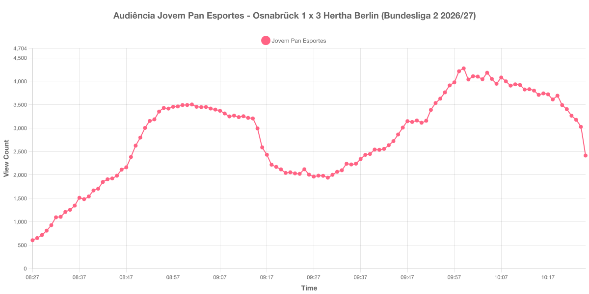 Gráfico de Audiência