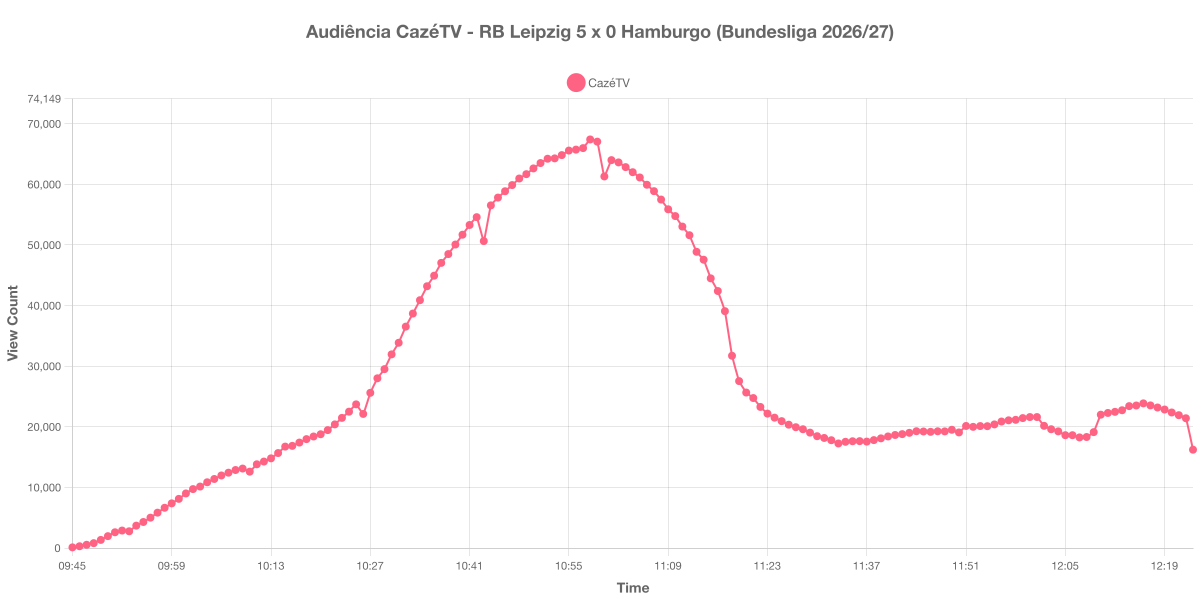 Gráfico de Audiência