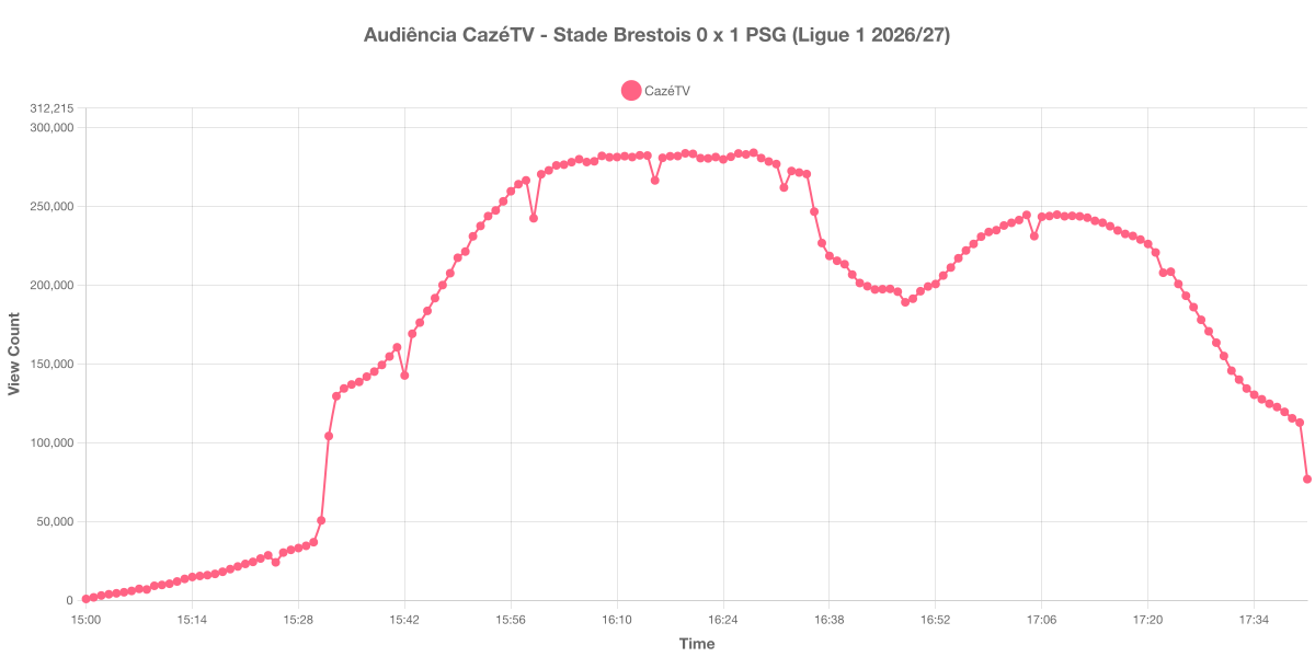 Gráfico de Audiência