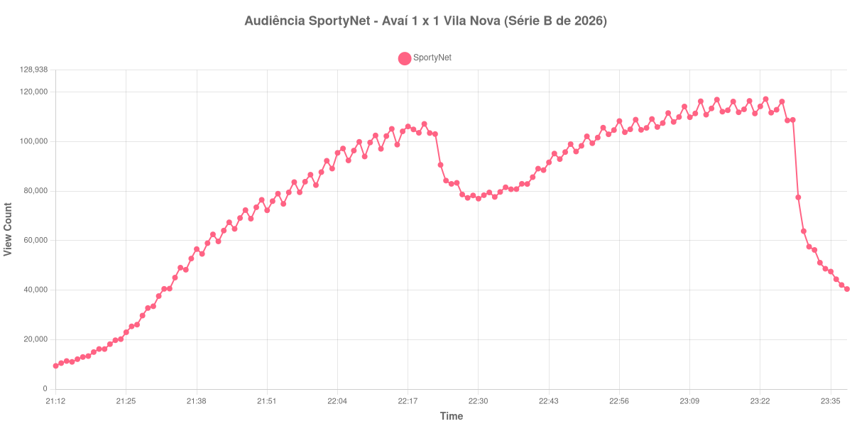 Gráfico de Audiência