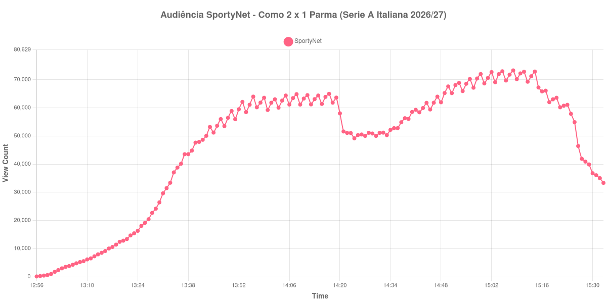 Gráfico de Audiência