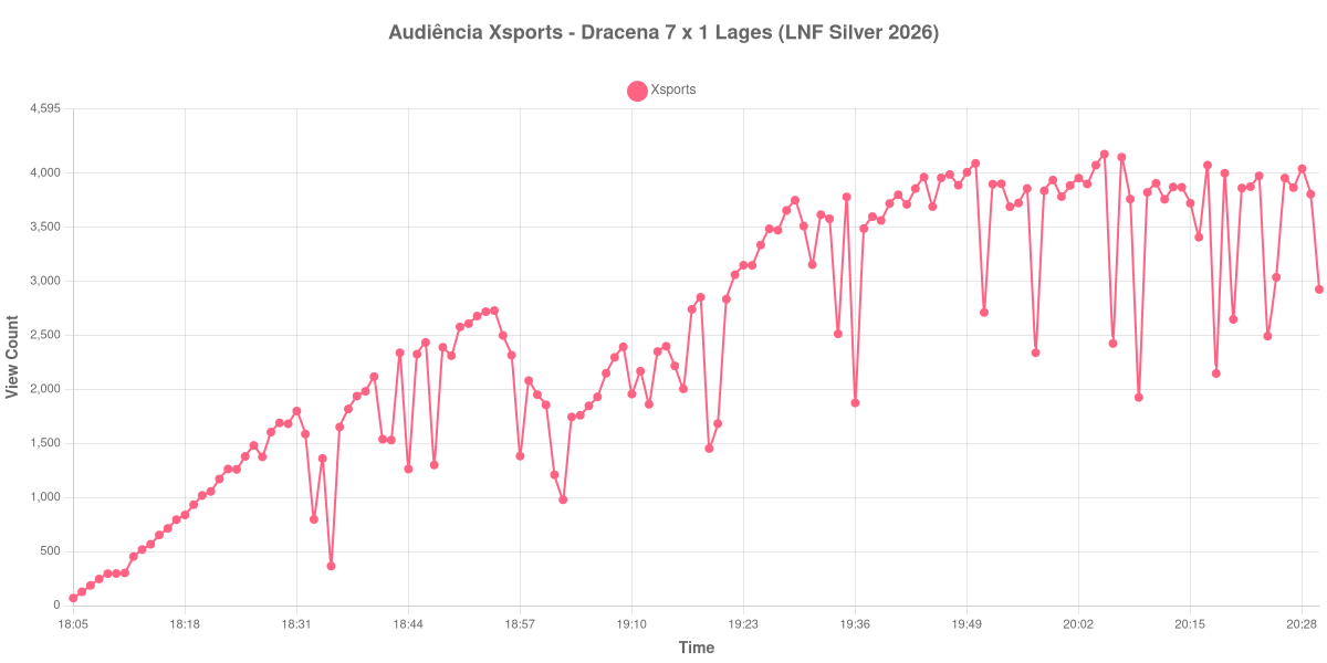 Gráfico de Audiência