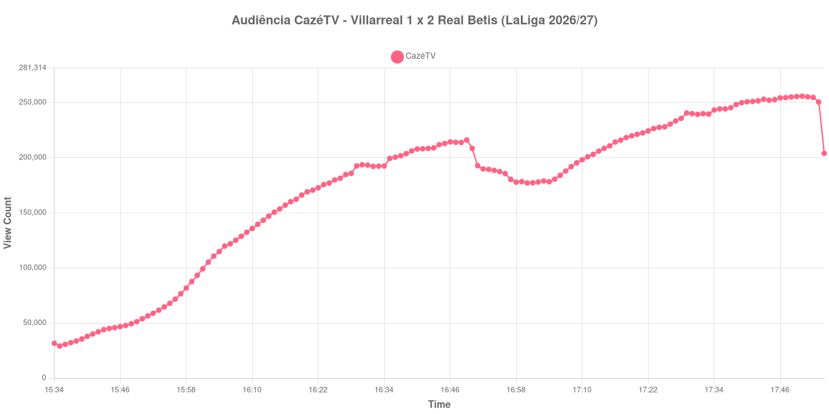Gráfico de Audiência
