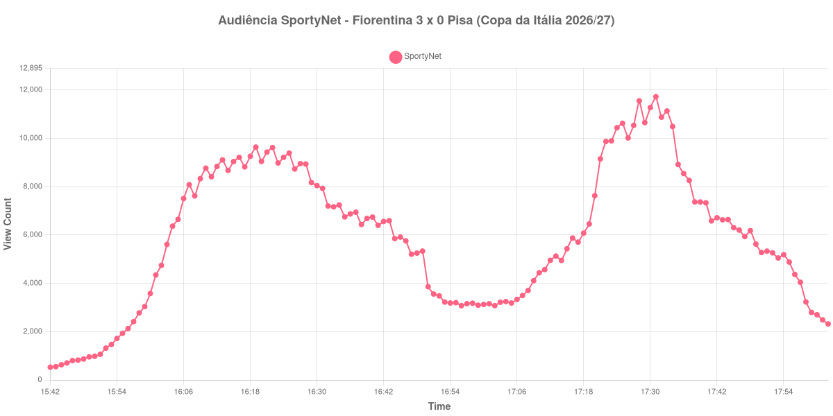 Gráfico de Audiência