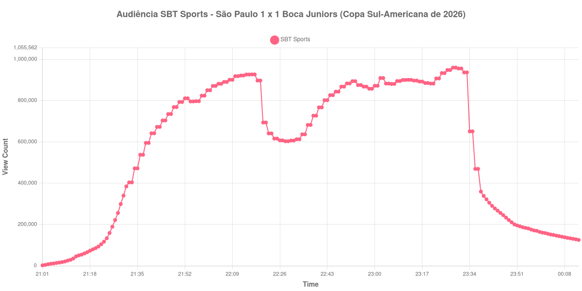 Gráfico de Audiência